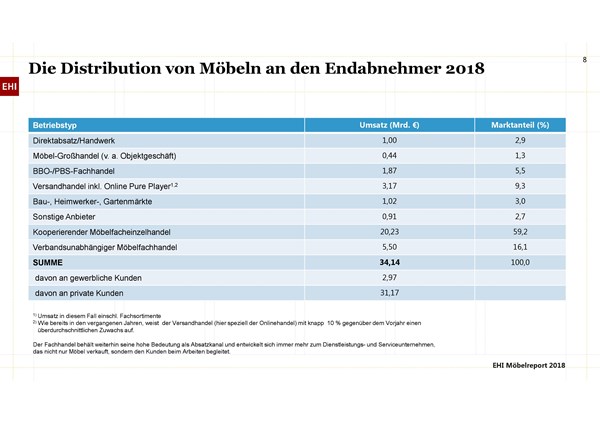 Distribution von Möbeln an den Endabnehmer 2018